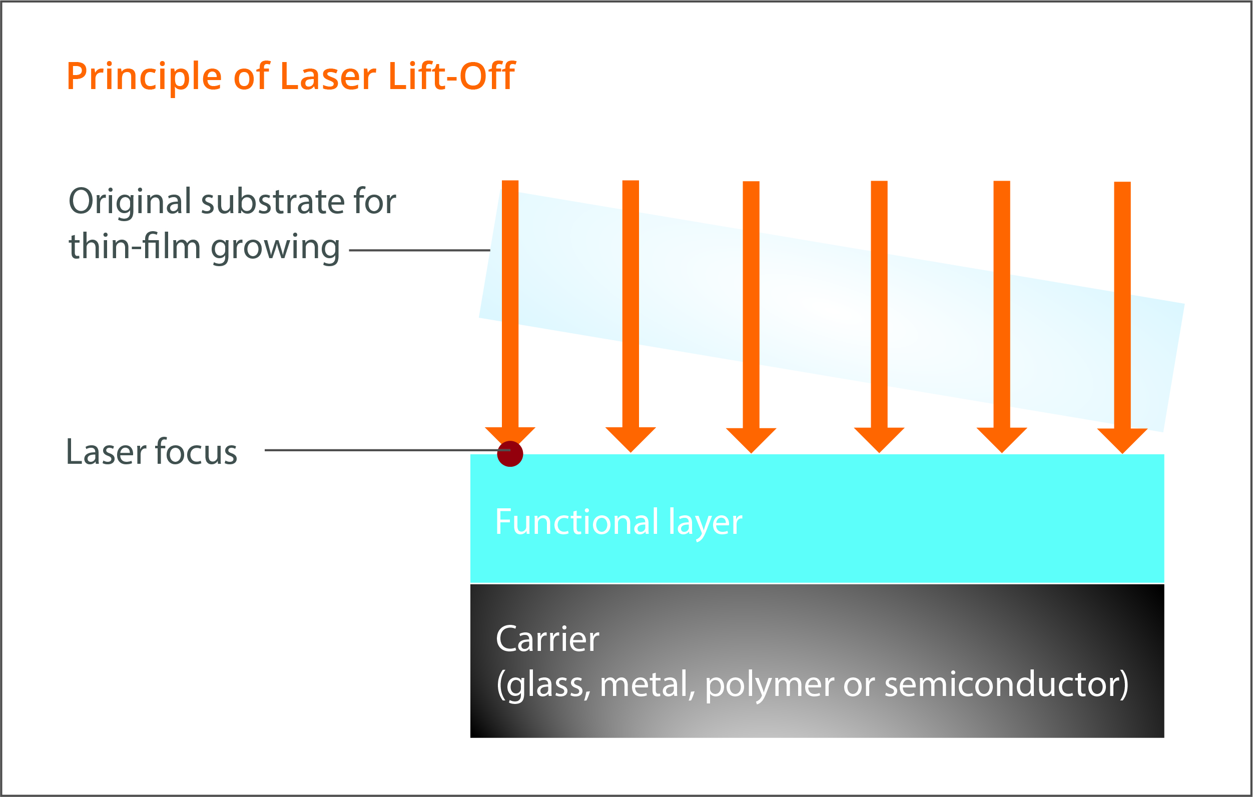 3D-Micromac’s Laser Lift-Off (LLO) process, available on both the company’s microCETI™ and microMIRA™ laser micromachining platforms, selectively detaches one material from another without causing damage to the carrier or base material.