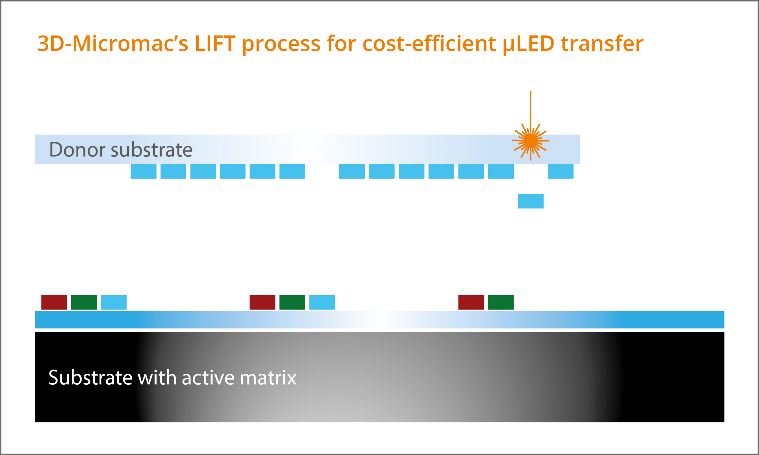 3D-Micromac’s Laser-Induced Forward Transfer (LIFT) process provides high-throughput and cost-efficient transfer of microLED chips from the carrier substrate to the display substrate.