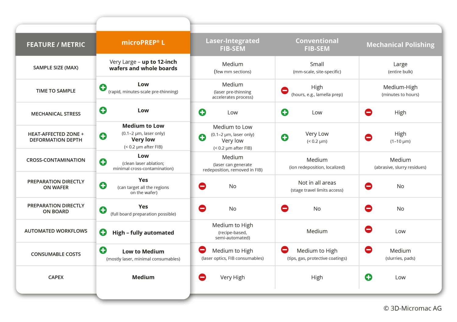 A table comparing microPREP L with other sample preparation methods for failure analysis.